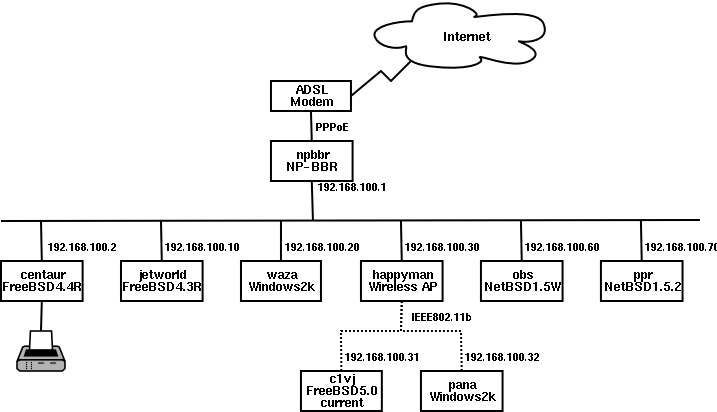 NetworkTopology